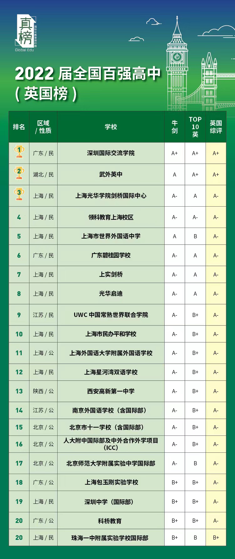 2022中国百强高中海外大学升学榜 - 深国交英方向排名第1 整体排名第6  数据 排名 第16张