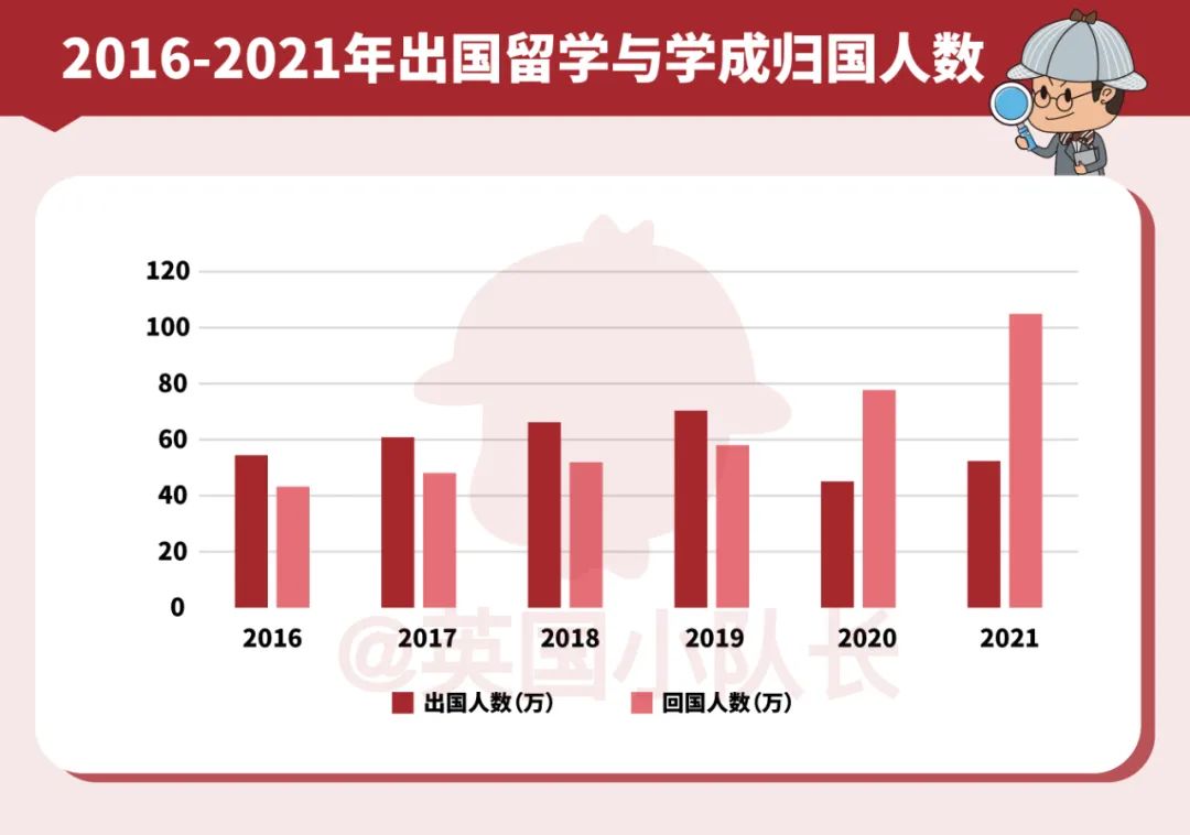 2022年中国留学生回国就业报告：58%想去互联网，哪些行业更爱海归？  数据 费用 英国留学 第2张