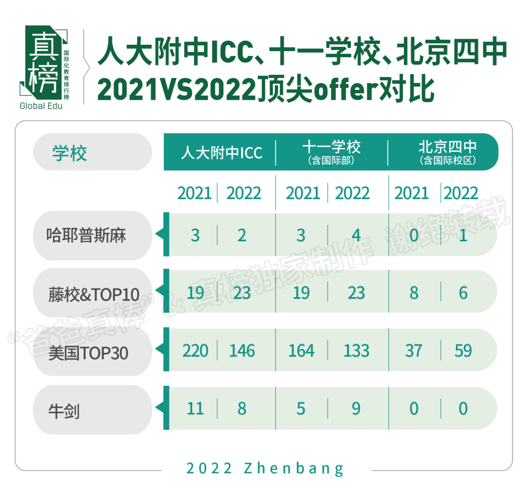 数据：美本offer大跌30%！2022北京升学不敌上海广深，民办鼎石第一  数据 国际学校 第3张