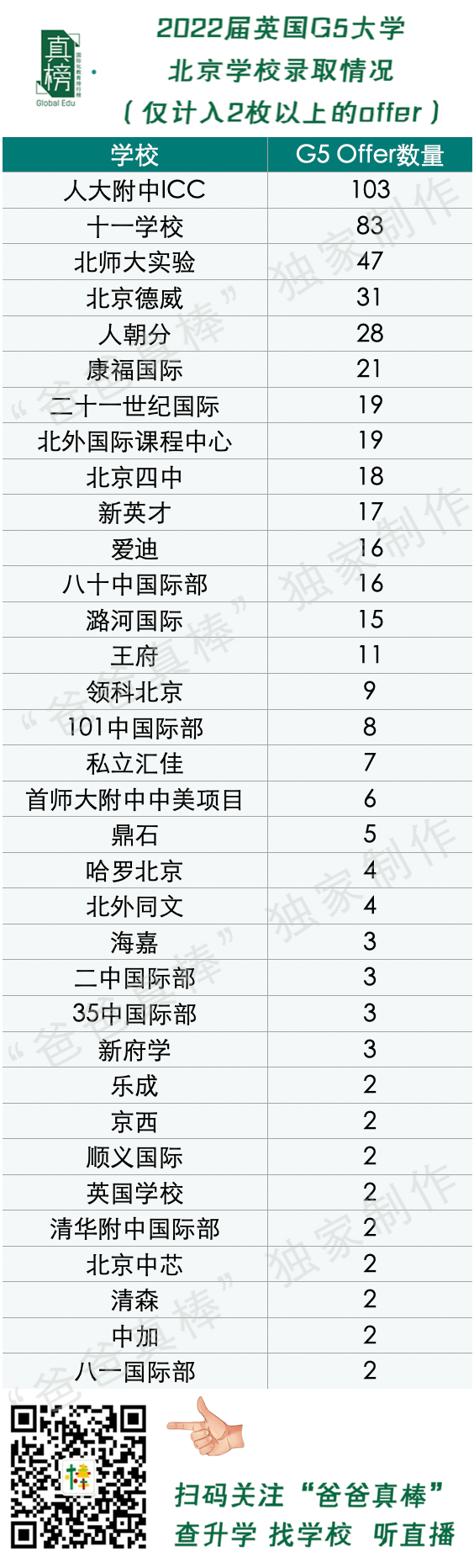 数据：美本offer大跌30%！2022北京升学不敌上海广深，民办鼎石第一  数据 国际学校 第18张