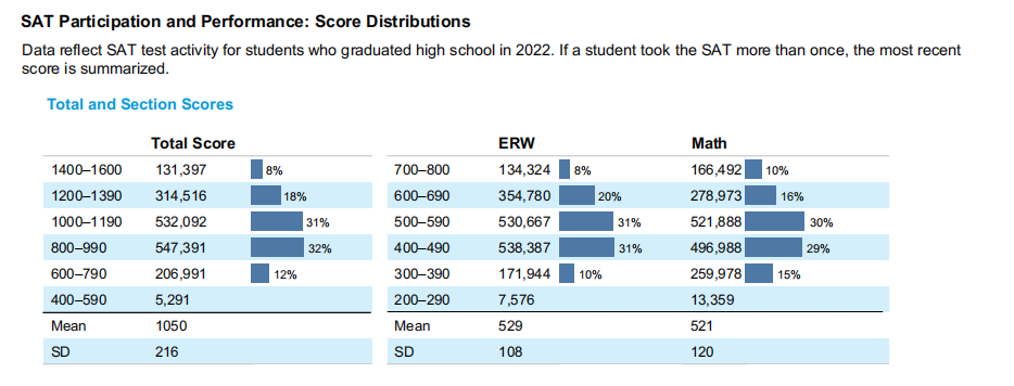 2022年SAT全球成绩报告发布！你的分数达到“大学基准线”了吗？  留学 数据 第5张