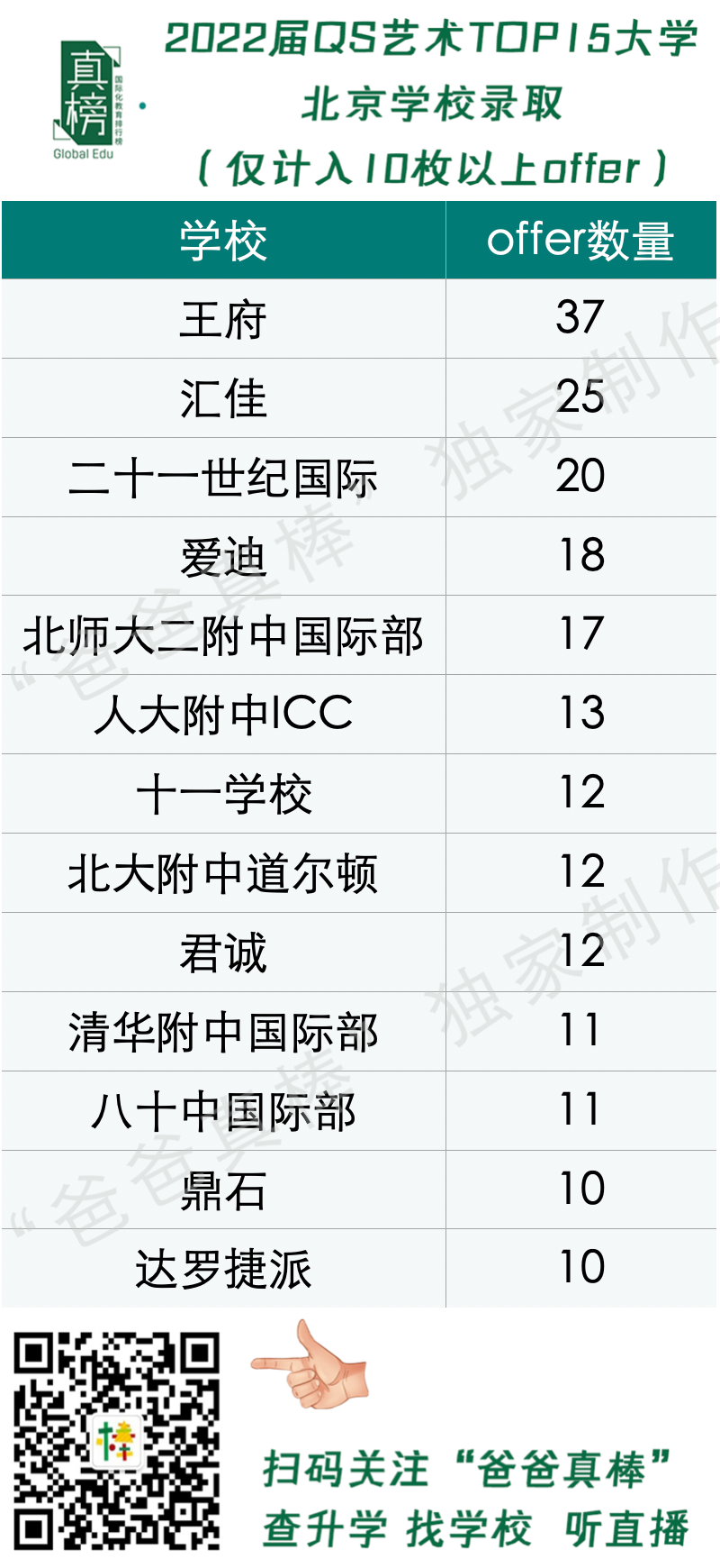 数据：美本offer大跌30%！2022北京升学不敌上海广深，民办鼎石第一  数据 国际学校 第21张