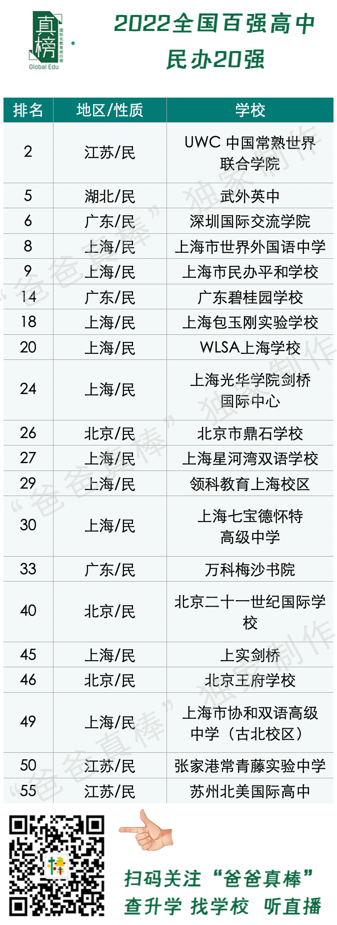 2022中国百强高中海外大学升学榜 - 深国交英方向排名第1 整体排名第6  数据 排名 第13张