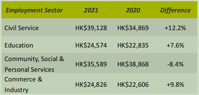 2021港大毕业生就业质量报告：平均月薪2.9万港币，就业能力全港第1  留学 第8张