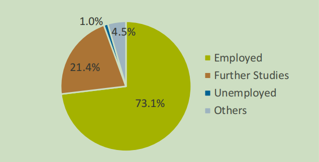 2021港大毕业生就业质量报告：平均月薪2.9万港币，就业能力全港第1  留学 第2张