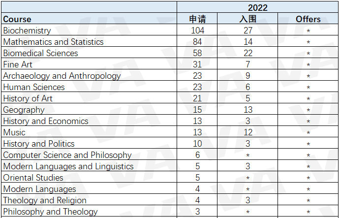 深度剖析牛剑近五年申录数据！对中国学生最友好的学院&专业是  数据 牛津大学 剑桥大学 第14张