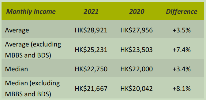 2021港大毕业生就业质量报告：平均月薪2.9万港币，就业能力全港第1  留学 第7张