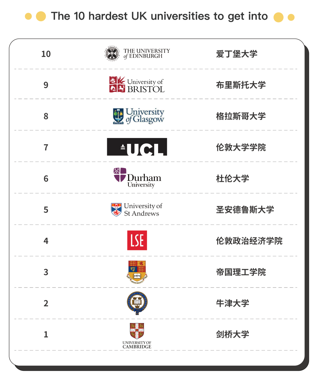 00后首选留学国排名曝光，英国人主要看完全大学指南CUG排名  英国留学 第3张