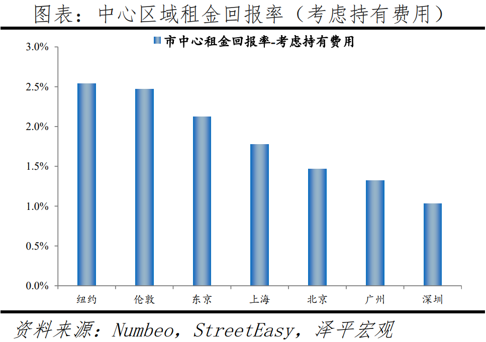 全球一线城市房价比较 稳增长是今年中国宏观经济的头等大事  经济 第13张
