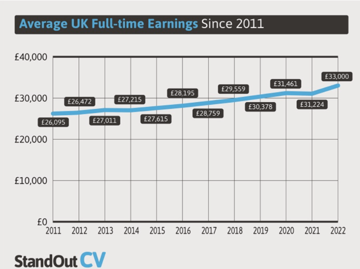 大数据分析英国各大网站发布的薪资数据，起薪最高是这些专业
