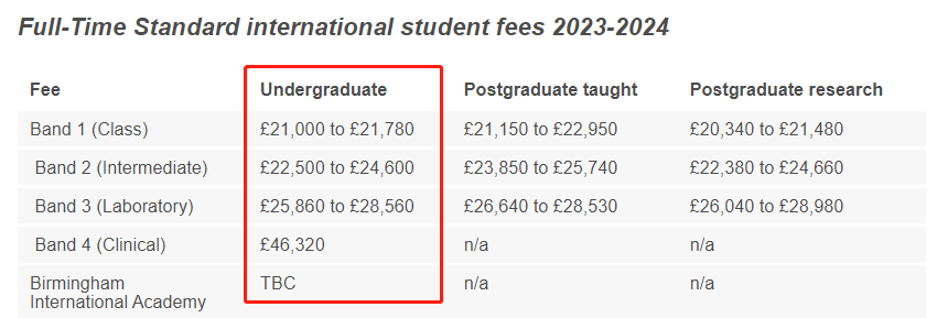 全面暴涨！盘点2023年10所英国大学最新国际生学费  数据 英国留学 第26张
