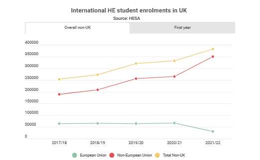 英国HESA最新2023公布的数据：中国赴英留学生人数再创新高！  英国留学 数据 第1张