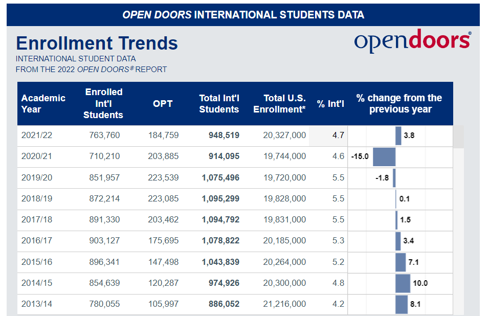 美国教育协会IIE发布2021/22学年高等教育学生数据：29万中国留学生  数据 留学 第2张
