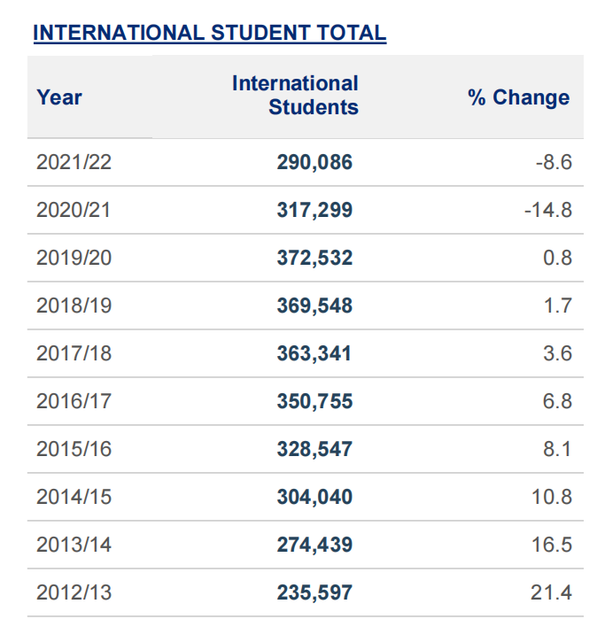 美国教育协会IIE发布2021/22学年高等教育学生数据：29万中国留学生  数据 留学 第5张
