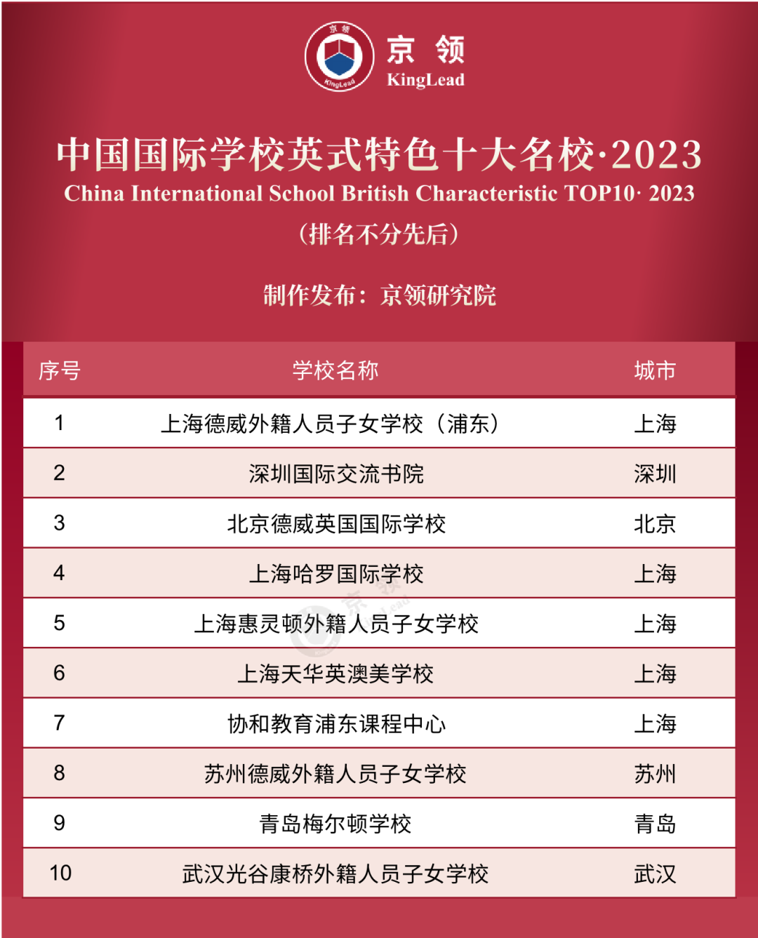京领2023中国国际学校特色榜发布 英美方向国际学校哪家强  数据 第8张