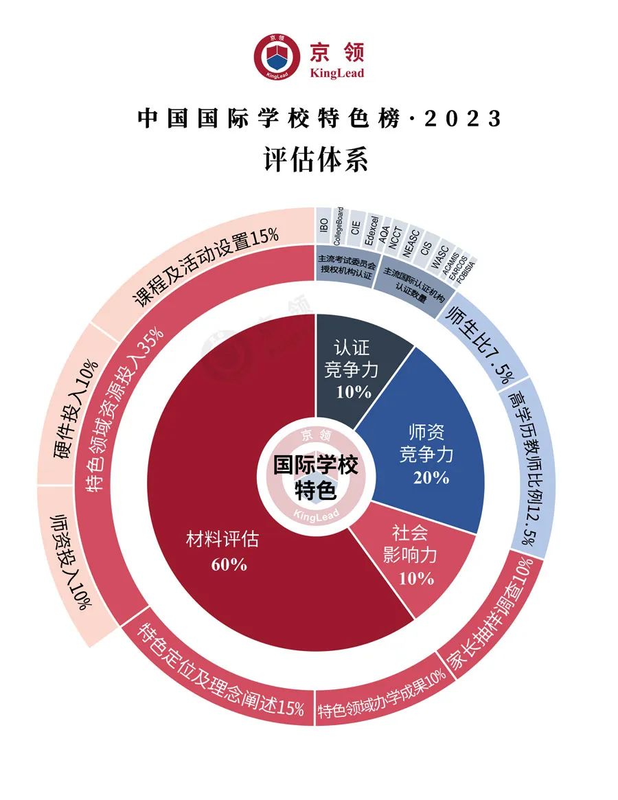 京领2023中国国际学校特色榜发布 英美方向国际学校哪家强  数据 第13张