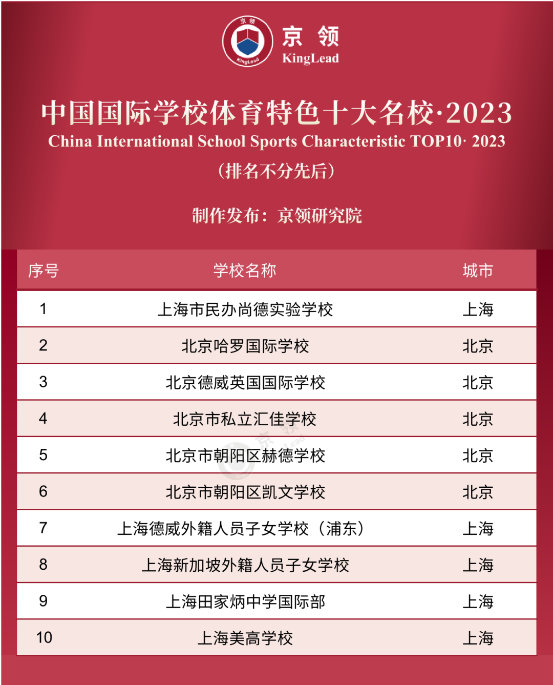京领2023中国国际学校特色榜发布 英美方向国际学校哪家强  数据 第9张