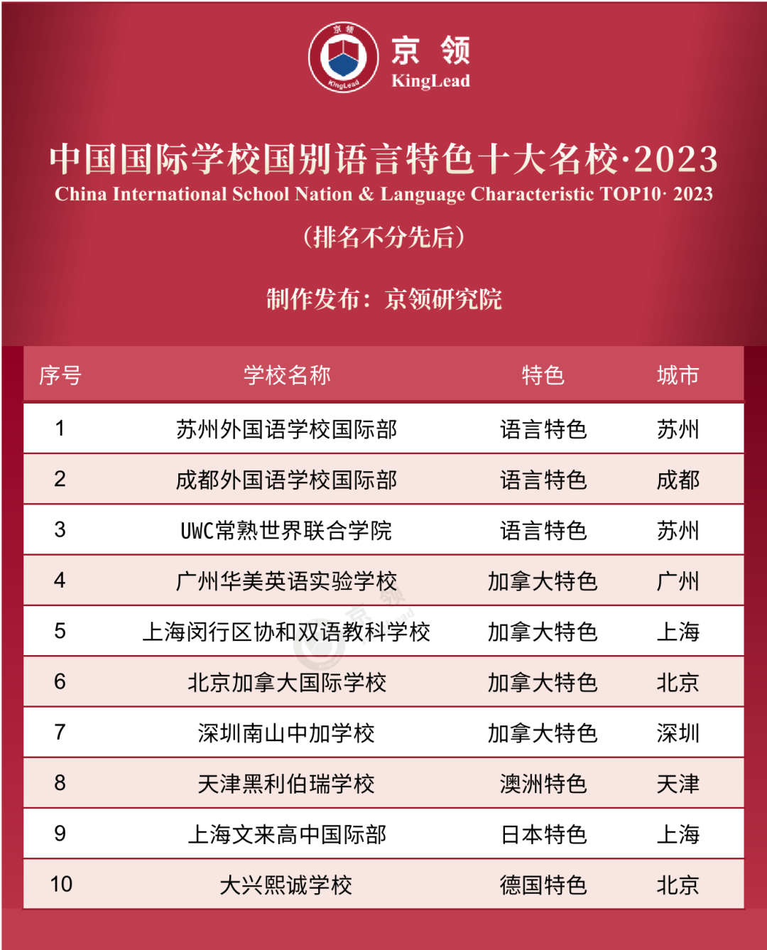 京领2023中国国际学校特色榜发布 英美方向国际学校哪家强  数据 第12张