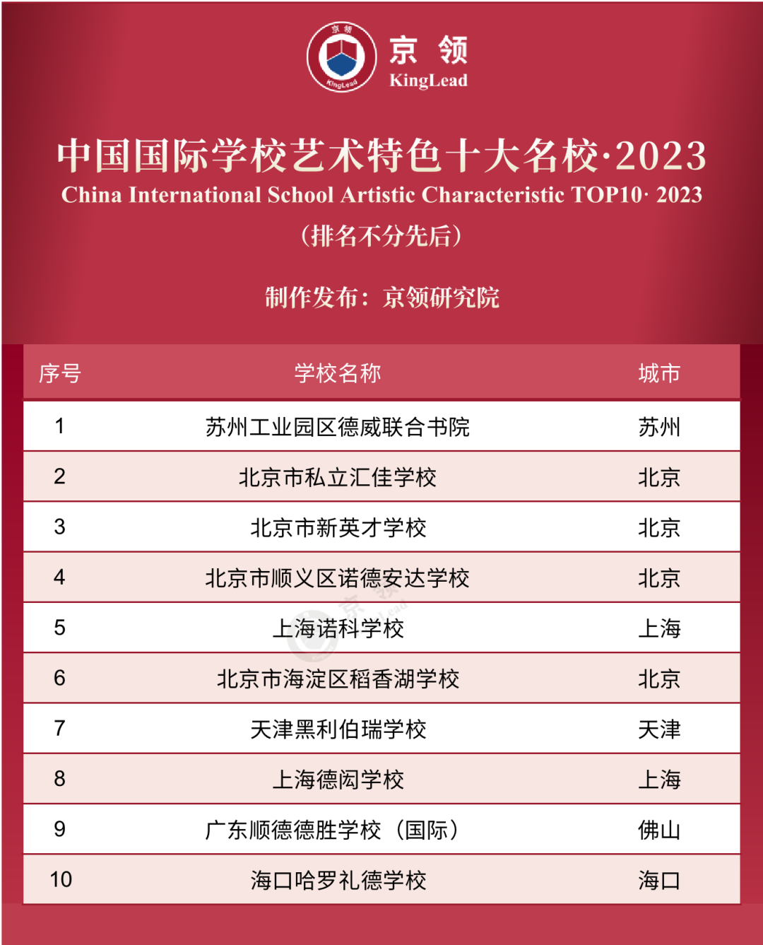 京领2023中国国际学校特色榜发布 英美方向国际学校哪家强  数据 第10张