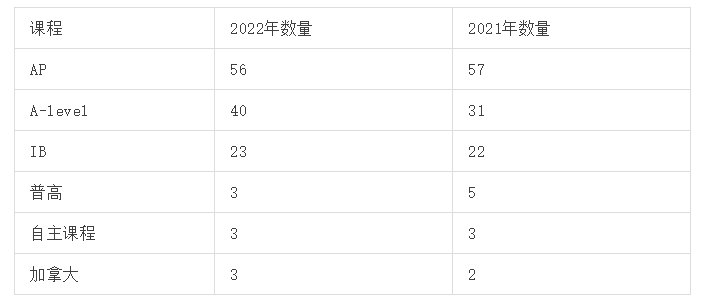 2022年度出国留学中国百强学校出炉！深国交在此榜单中仅排第15  数据 留学 第6张