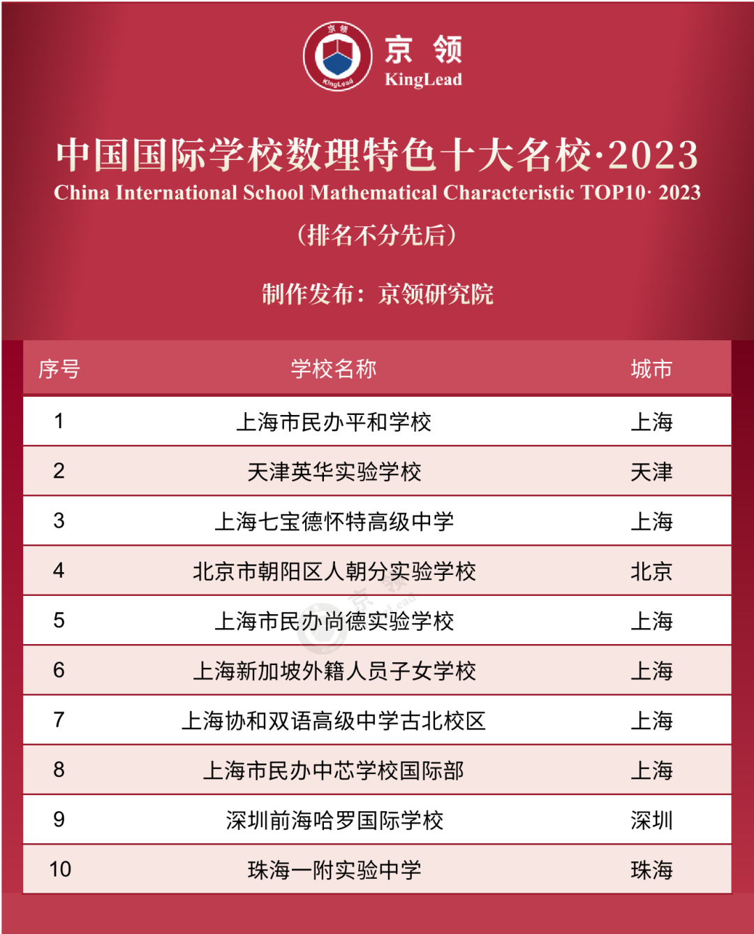 京领2023中国国际学校特色榜发布 英美方向国际学校哪家强  数据 第5张