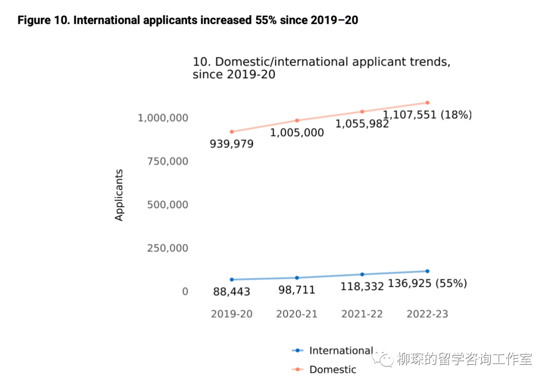 CA公布国际生申请数据报告，中国学生藤校录取率仅为2%  数据 留学 第7张