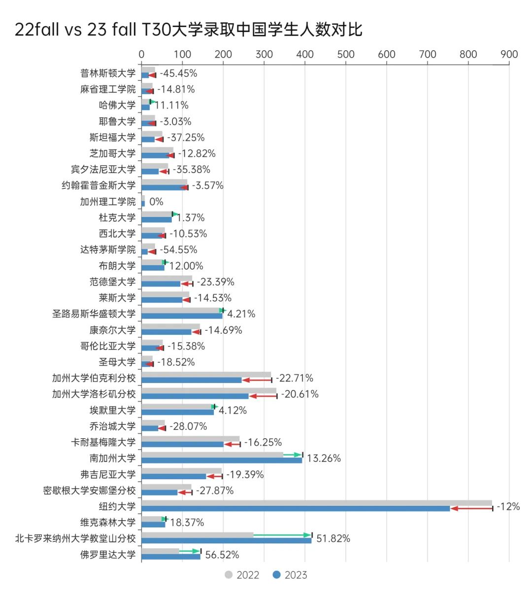 2023 美本谢幕：如何应对遍地哀鸿的中国录取结果？  数据 第6张