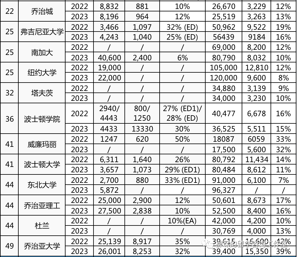 2023级美本申请录取数据汇总，中国学生进前30为啥变得更难了  数据 第2张