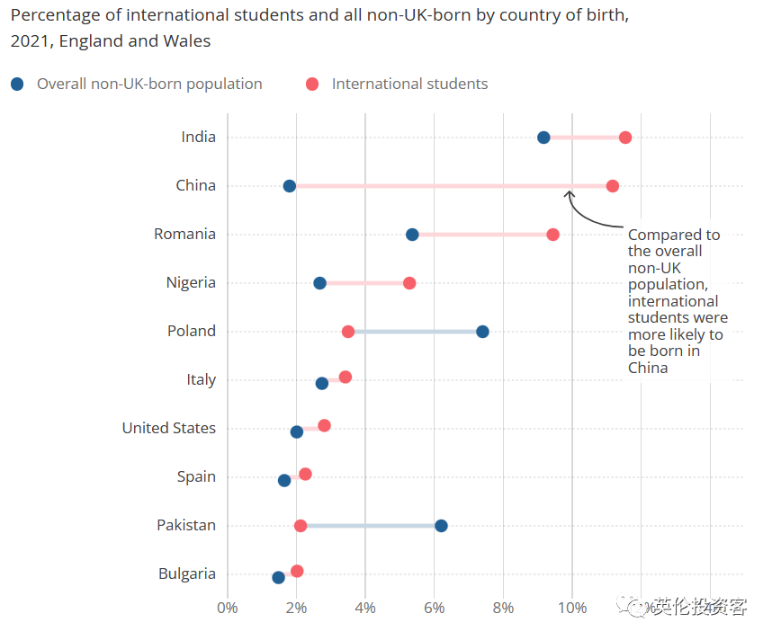 英国留学生人口普查数据公布！印度第一，中国第二，女生远多于男生  留学 数据 英国留学 第8张