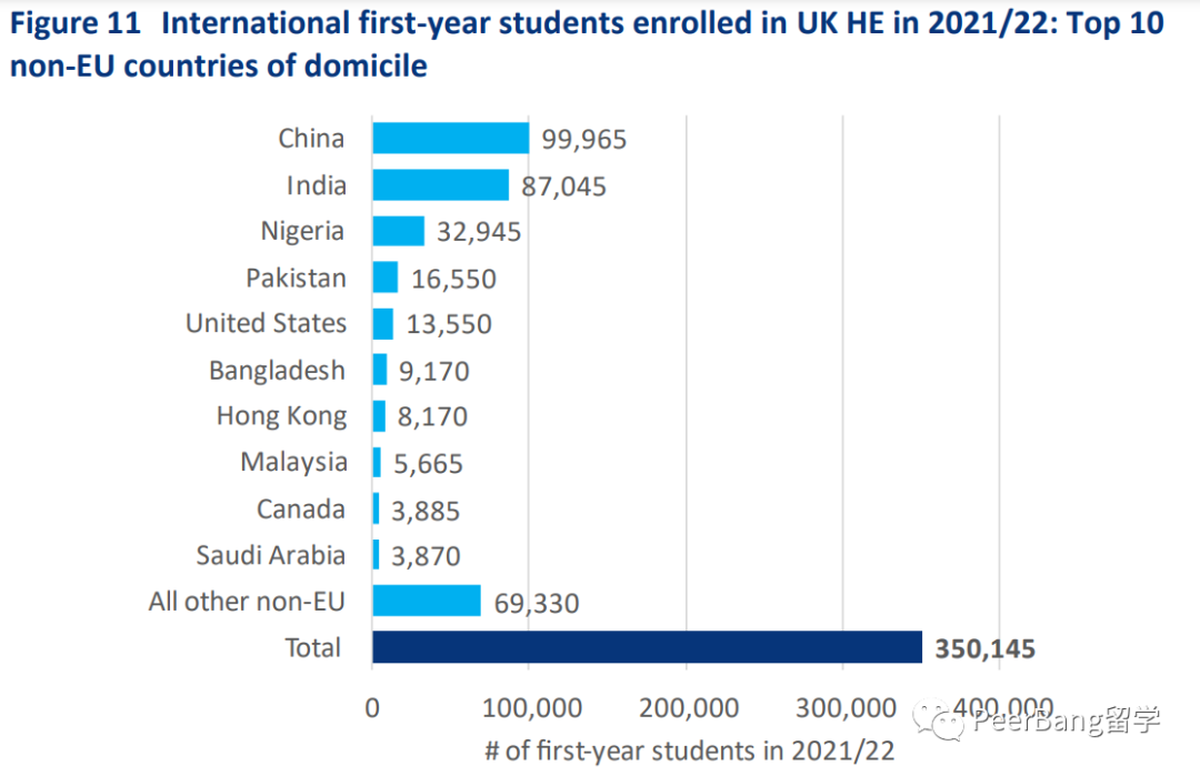 英国靠留学生一年狂赚420亿英镑，中国、印度、尼日利亚留学生贡献最多  数据 费用 第6张
