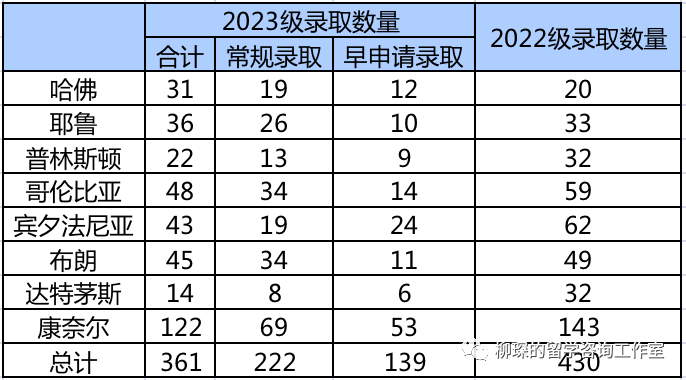 2023级美本申请录取数据汇总，中国学生进前30为啥变得更难了  数据 第4张
