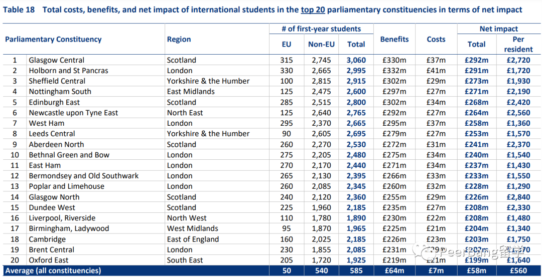 英国靠留学生一年狂赚420亿英镑，中国、印度、尼日利亚留学生贡献最多  数据 费用 第12张