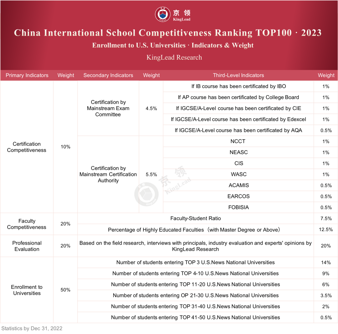 京领2023中国国际学校竞争力百强：深国交英国方向第一，美国方向第十  深国交 深圳国际交流学院 数据 第13张