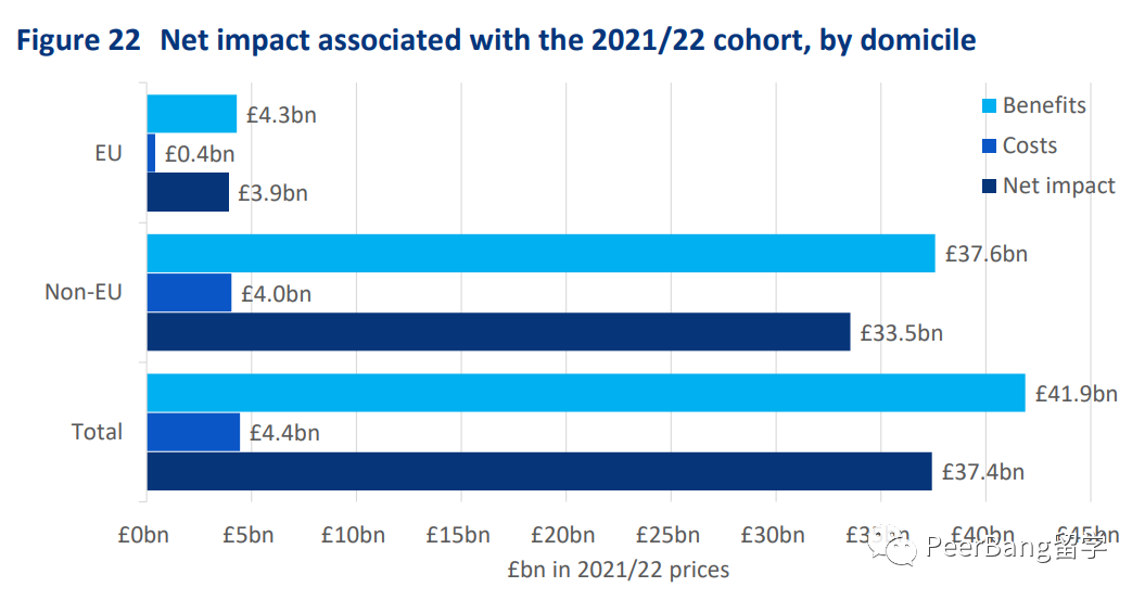英国靠留学生一年狂赚420亿英镑，中国、印度、尼日利亚留学生贡献最多  数据 费用 第2张