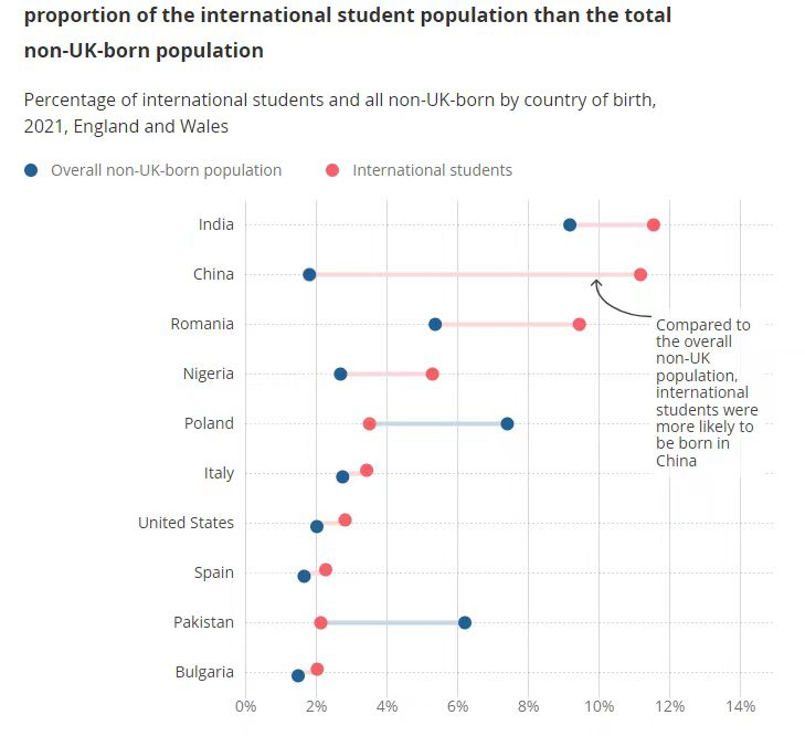 国际生达37万！英国人口普查最新数据出炉：中国学生留英就业情况如何？  数据 第7张