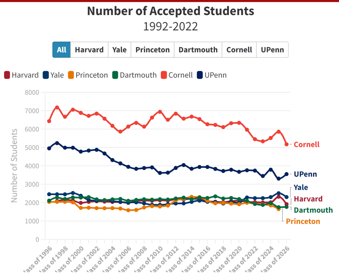哈佛公布2023年新生入学率 84%！（附美yield rate排名靠前的大学名单）  数据 第6张