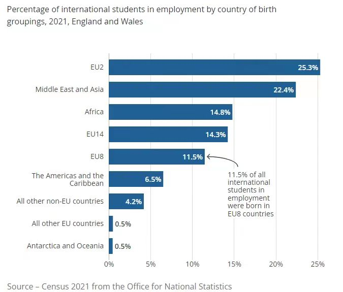 国际生达37万！英国人口普查最新数据出炉：中国学生留英就业情况如何？  数据 第5张