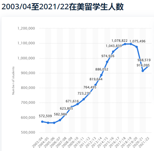 2023年最新数据： 赴美留学人数重回100万，中国学生获F1签证数量飙升  留学 数据 第3张