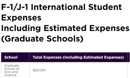 2023年在美读本科和研究生一年要花多少钱？  留学 费用 第3张