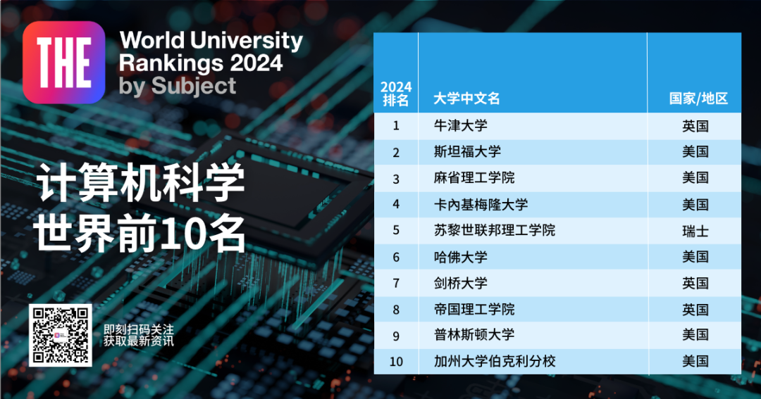 2024THE泰晤士世界大学学科排名出炉！覆盖11个专业方向！  留学 数据 TIMES排名 第7张