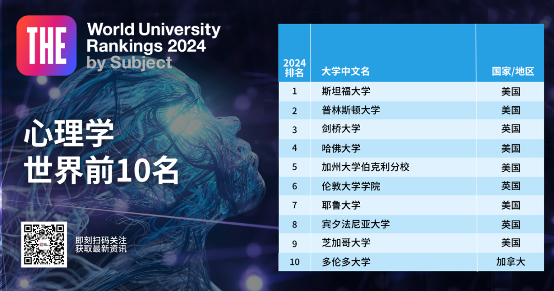 2024THE泰晤士世界大学学科排名出炉！覆盖11个专业方向！  留学 数据 TIMES排名 第9张