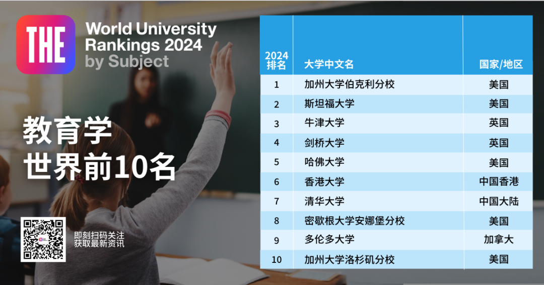 2024THE泰晤士世界大学学科排名出炉！覆盖11个专业方向！  留学 数据 TIMES排名 第8张