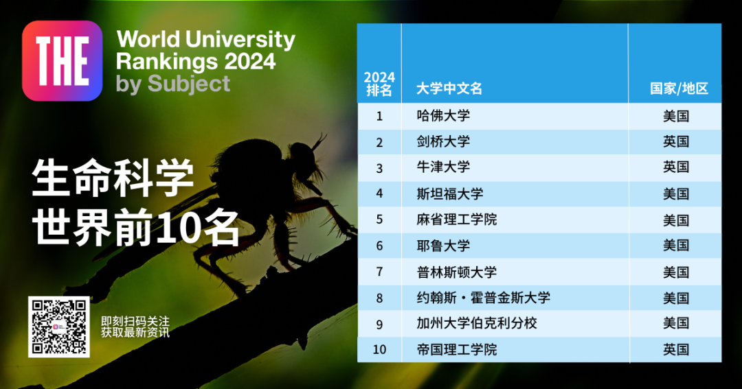 2024THE泰晤士世界大学学科排名出炉！覆盖11个专业方向！  留学 数据 TIMES排名 第11张