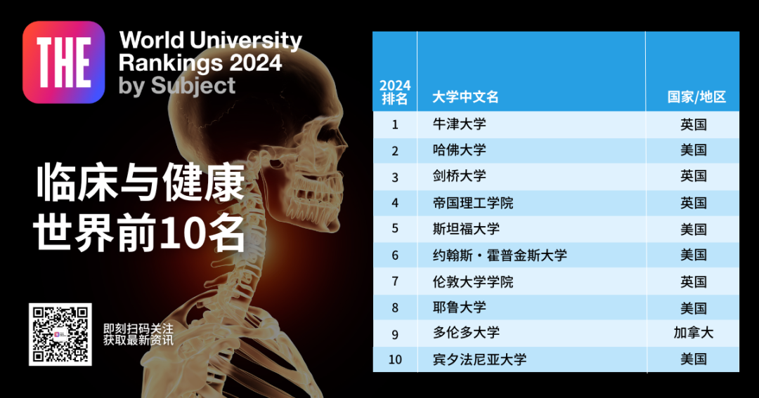 2024THE泰晤士世界大学学科排名出炉！覆盖11个专业方向！  留学 数据 TIMES排名 第6张