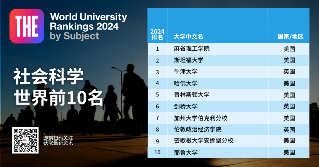 2024THE泰晤士世界大学学科排名出炉！覆盖11个专业方向！  留学 数据 TIMES排名 第14张