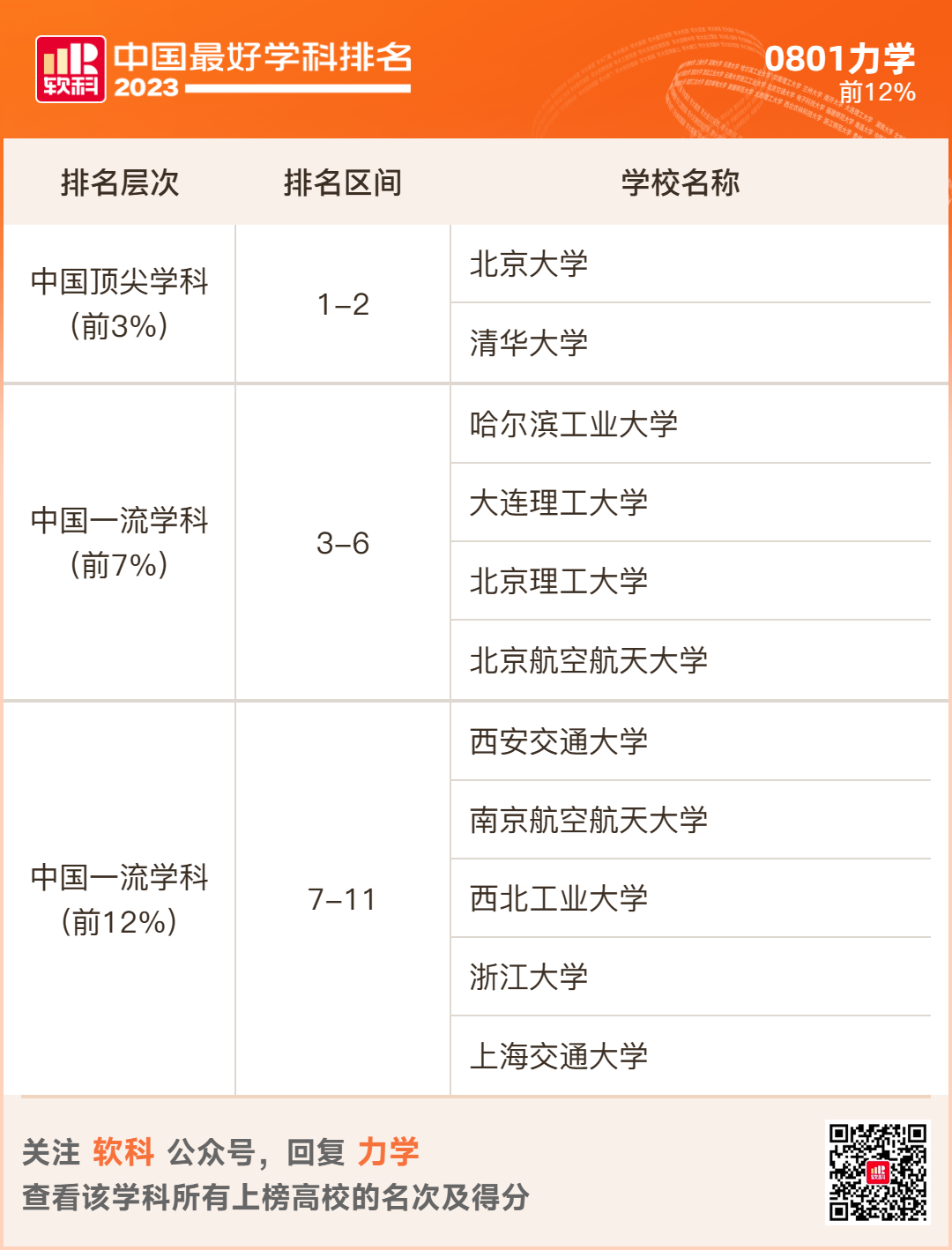 2023软科排名 -- “中国最好学科”排名  数据 排名 CWUR排名 第37张