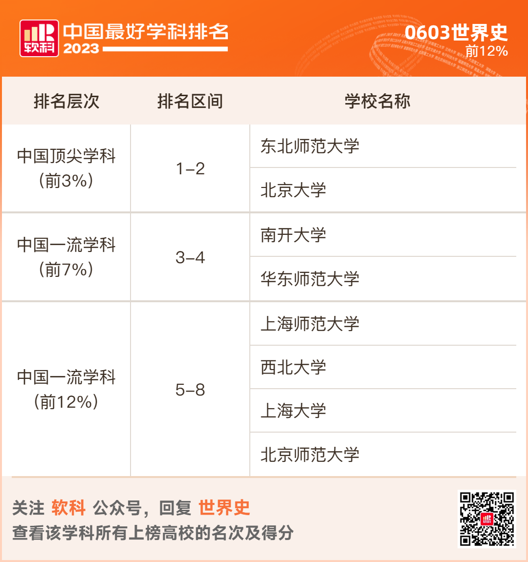 2023软科排名 -- “中国最好学科”排名  数据 排名 CWUR排名 第22张
