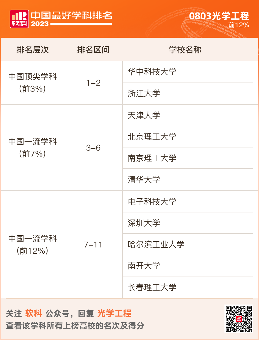 2023软科排名 -- “中国最好学科”排名  数据 排名 CWUR排名 第39张
