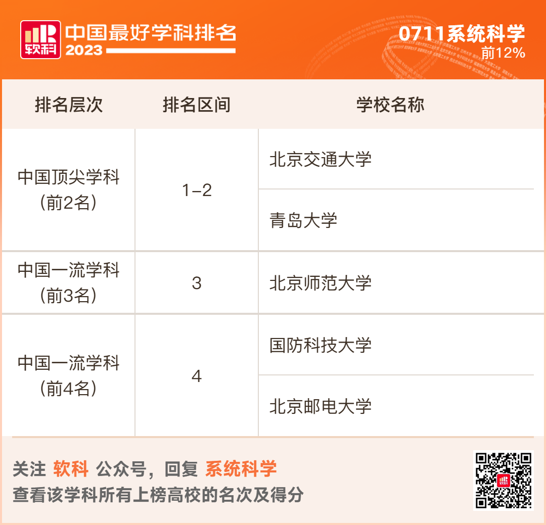 2023软科排名 -- “中国最好学科”排名  数据 排名 CWUR排名 第33张