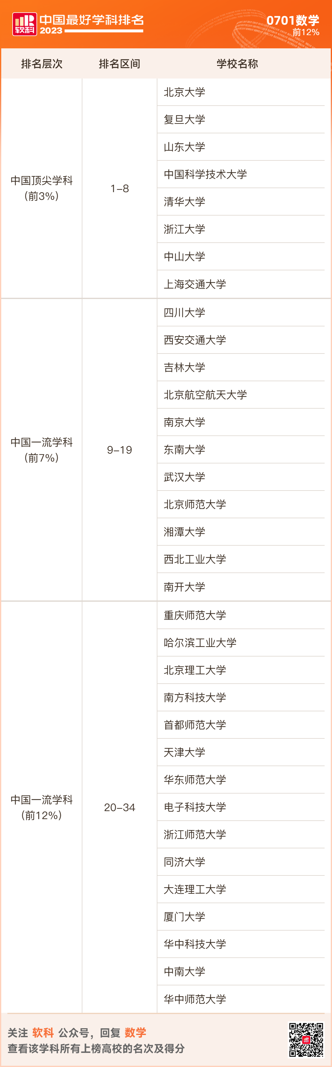 2023软科排名 -- “中国最好学科”排名  数据 排名 CWUR排名 第23张